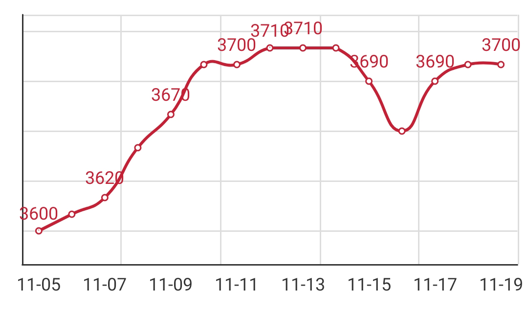 Wire quote, The latest price of wire, Wire price quotes, Wire price today, 195 wire price today