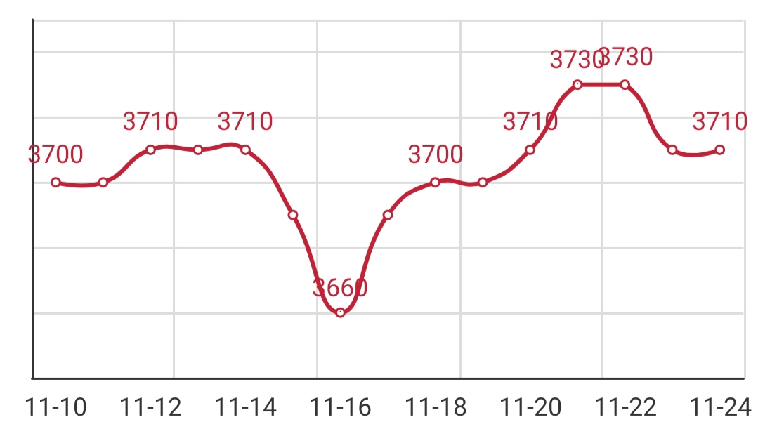 Wire rod price query, round price, 195 wire rod price today, wire rod price today