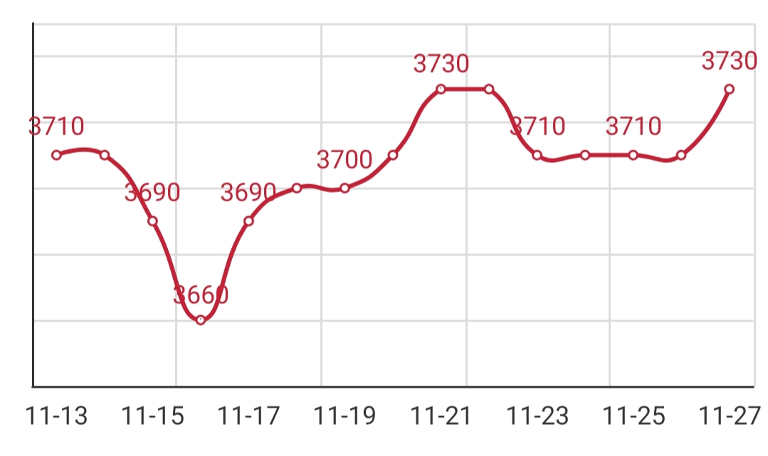 Wire rod price query, round price, 195 wire rod price today, wire rod price today