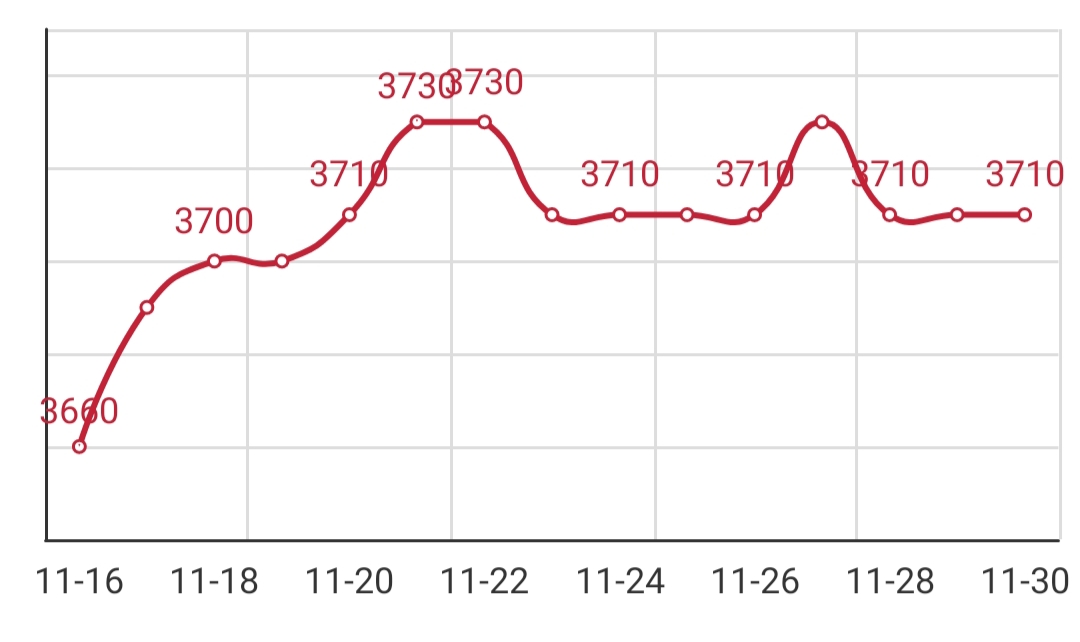 Wire rod price query, round price, 195 wire rod price today, wire rod price today