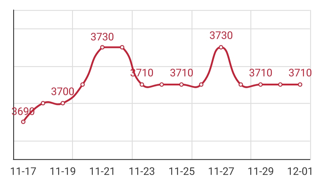 Wire rod price query, round price, 195 wire rod price today, wire rod price today