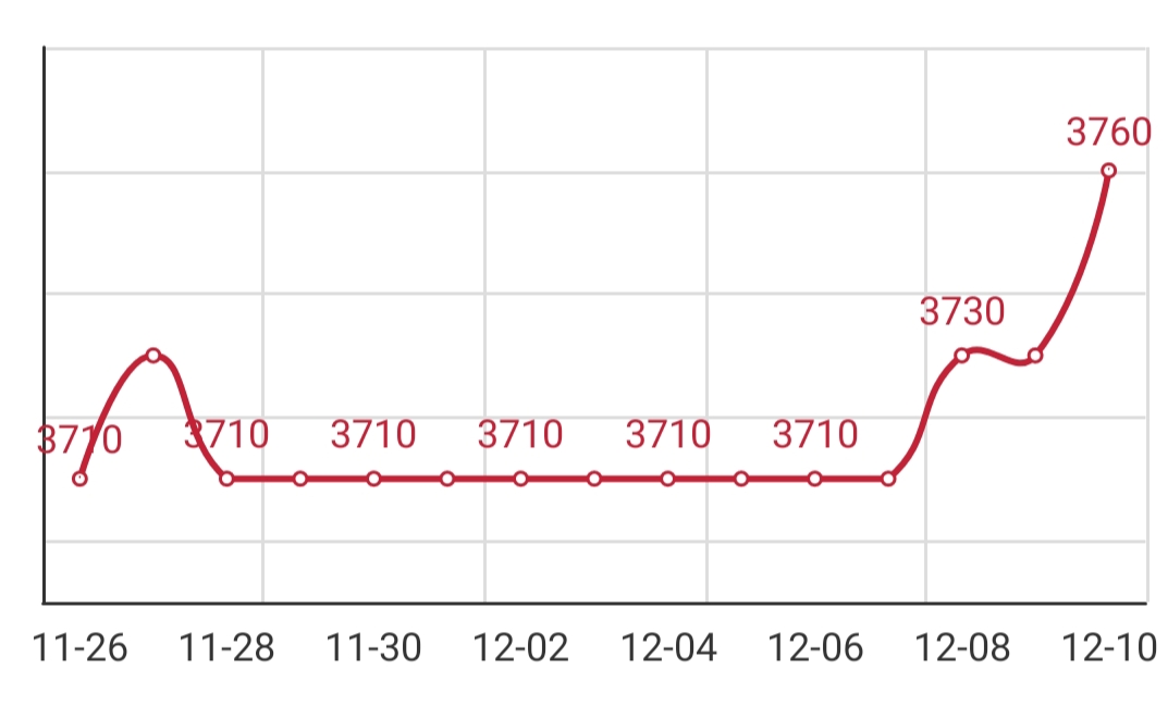 Wire rod price query, round price, 195 wire rod price today, wire rod price today