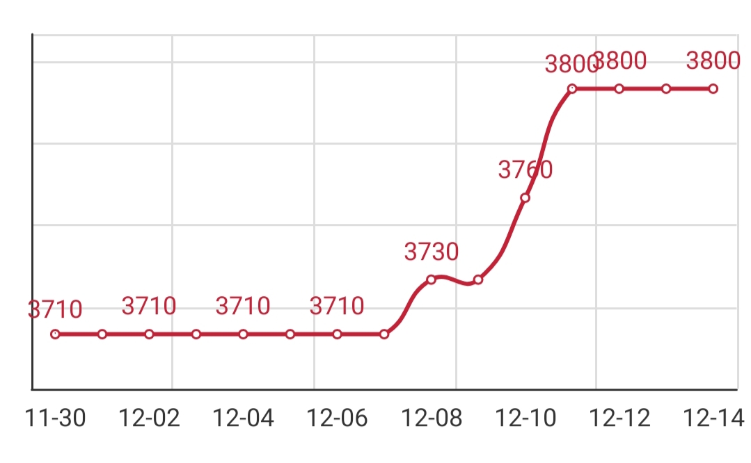 Wire rod price query, round price, 195 wire rod price today, wire rod price today