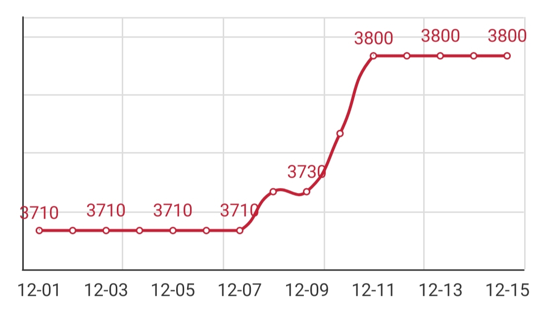 Wire rod price query, round price, 195 wire rod price today, wire rod price today