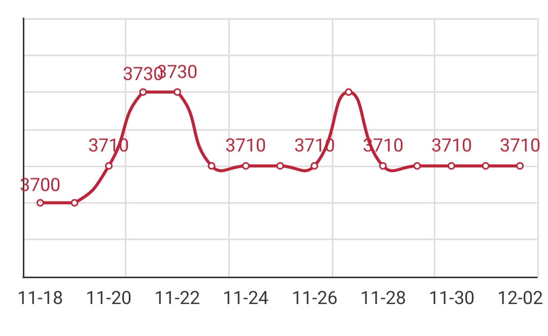 Wire rod price query, round price, 195 wire rod price today, wire rod price today