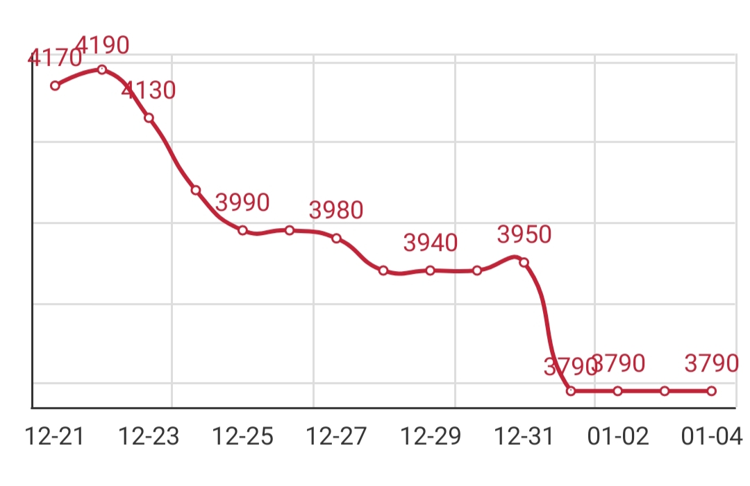 Anping wire rod real-time latest quotation, Wire rod price chart, 195 wire rod price today