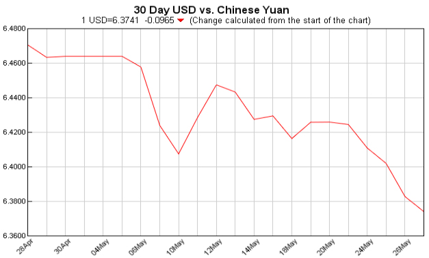 pounds to dollars