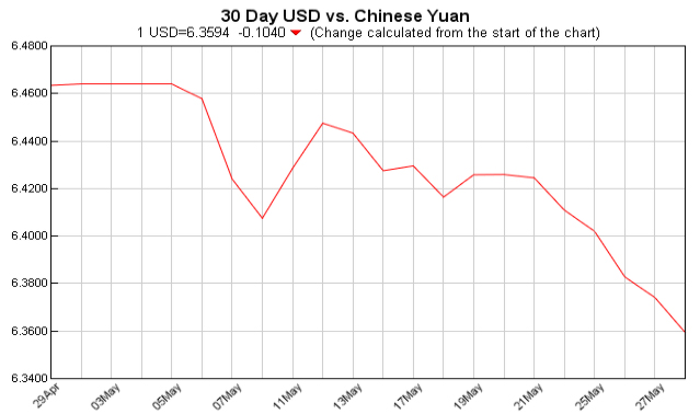 pounds to dollars