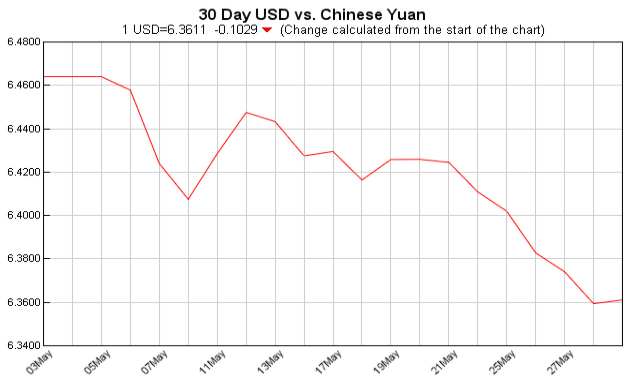 pounds to dollars