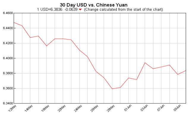 pounds to dollars