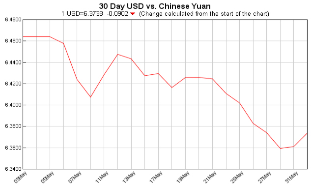 pounds to dollars