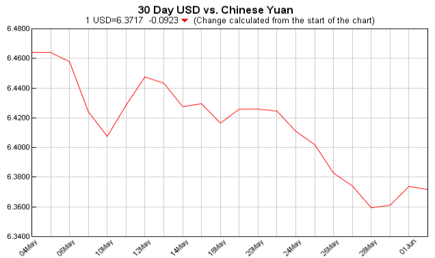 pounds to dollars