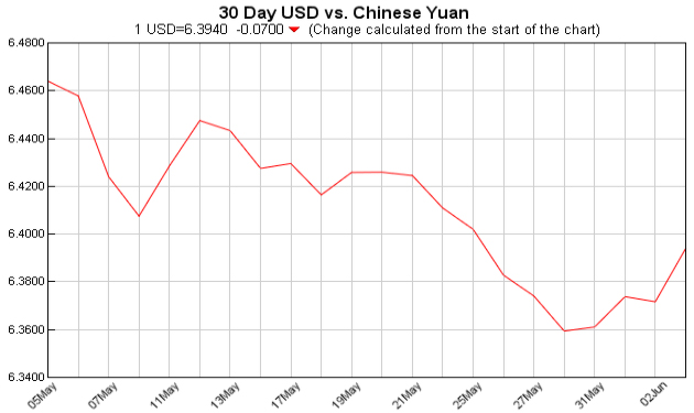 pounds to dollars