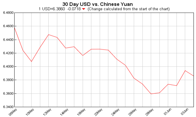 pounds to dollars