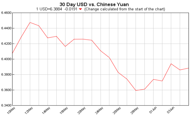 pounds to dollars