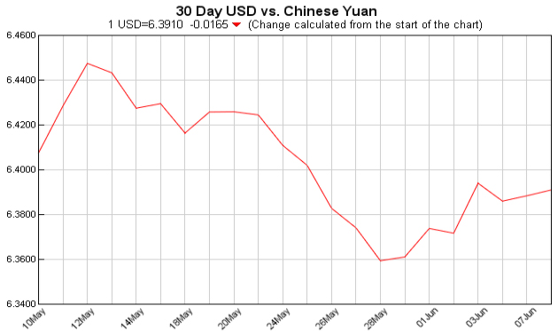 pounds to dollars