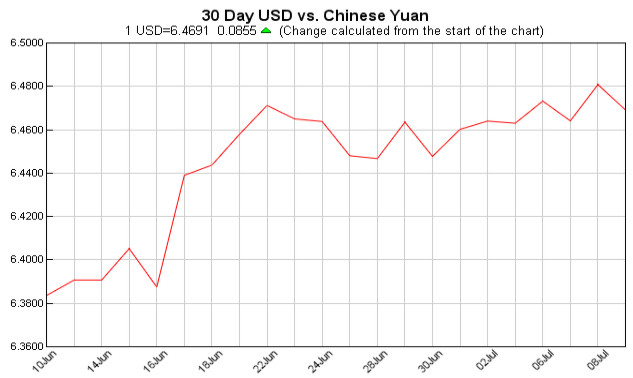 pounds to dollars