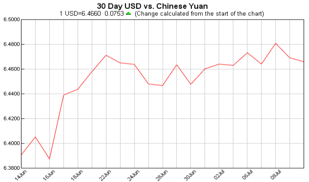 pounds to dollars