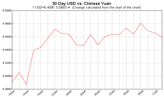 pounds to dollars