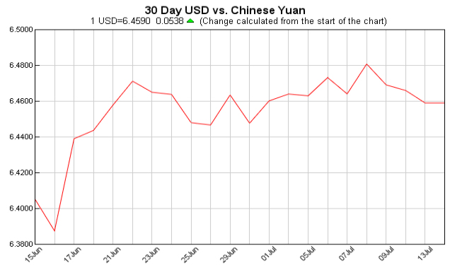 pounds to dollars