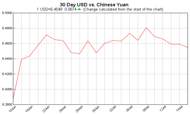 pounds to dollars