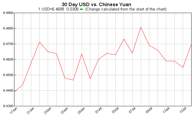 pounds to dollars