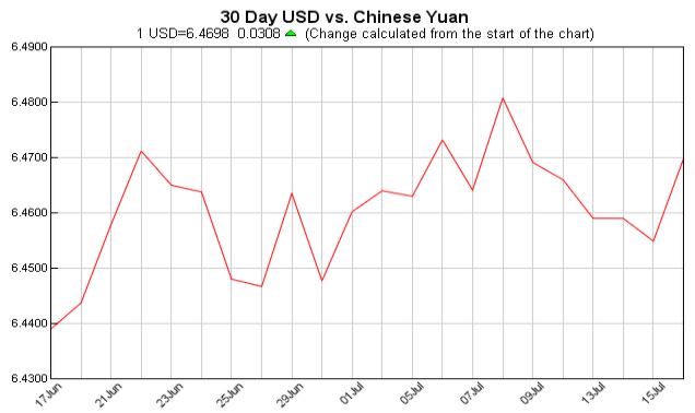 pounds to dollars