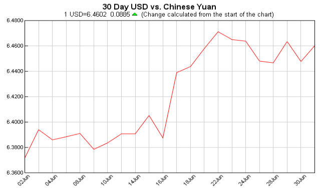 pounds to dollars