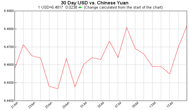 pounds to dollars