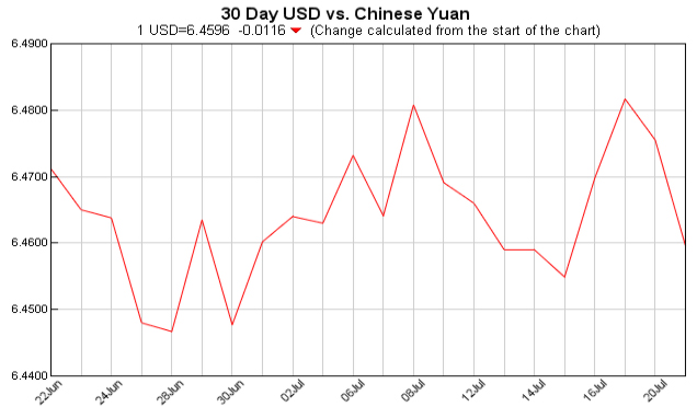 pounds to dollars