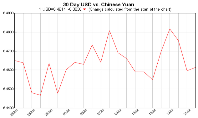 pounds to dollars