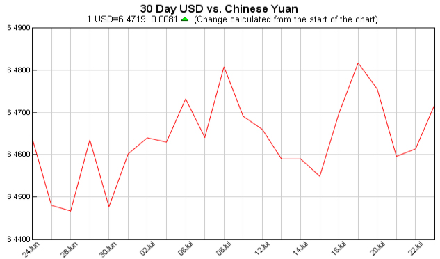 pounds to dollars