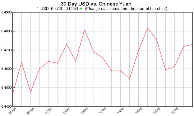 pounds to dollars