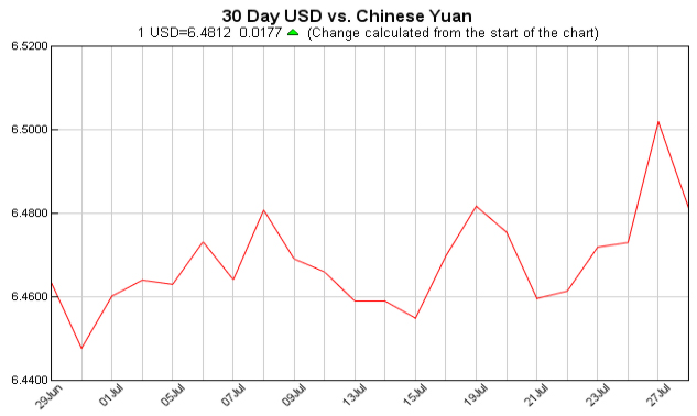 pounds to dollars