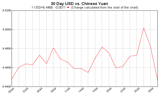 pounds to dollars