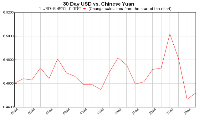 pounds to dollars