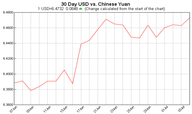 pounds to dollars