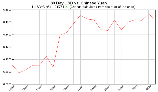 pounds to dollars