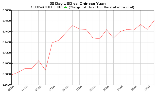 pounds to dollars