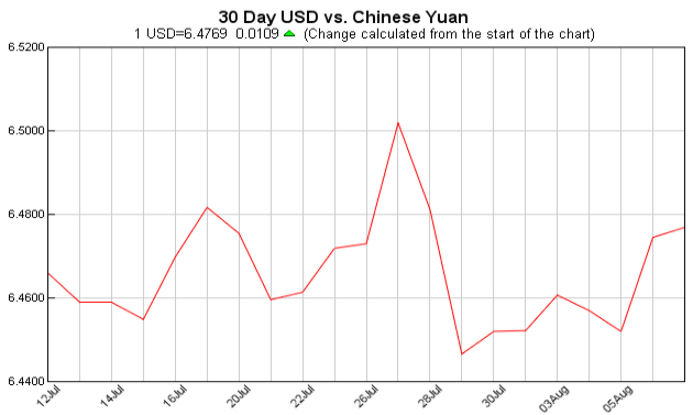 pounds to dollars