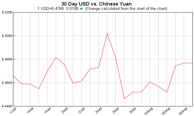 pounds to dollars