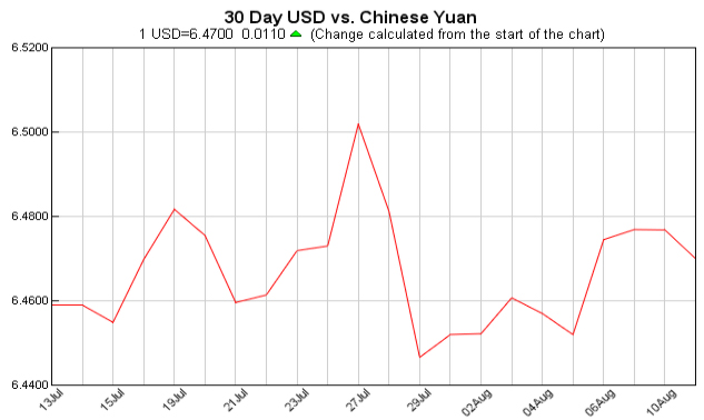 pounds to dollars