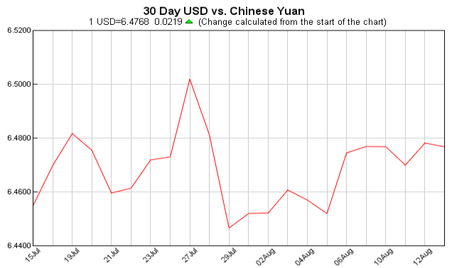 pounds to dollars