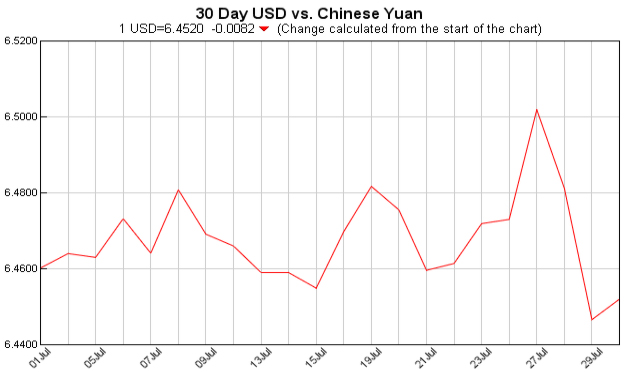 pounds to dollars