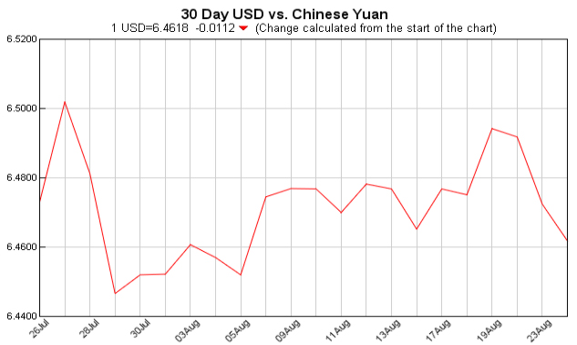 pounds to dollars