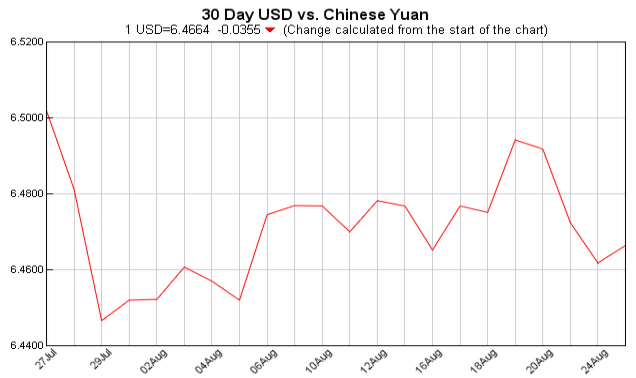 pounds to dollars