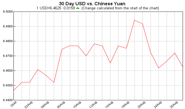 pounds to dollars