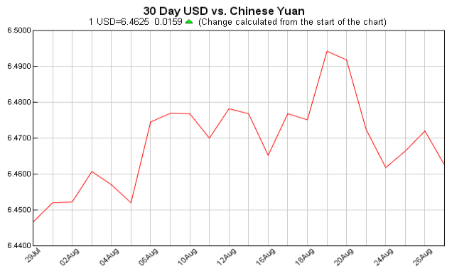 pounds to dollars