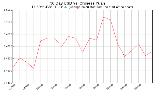 pounds to dollars