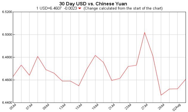 pounds to dollars